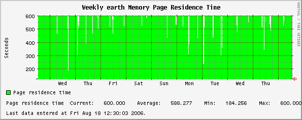 Weekly earth Memory Page Residence Time