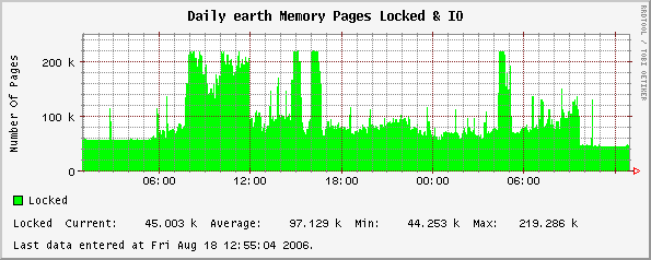 Daily earth Memory Pages Locked & IO