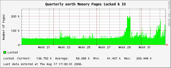 Quarterly earth Memory Pages Locked & IO