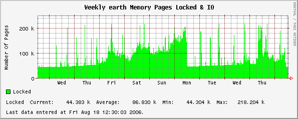Weekly earth Memory Pages Locked & IO