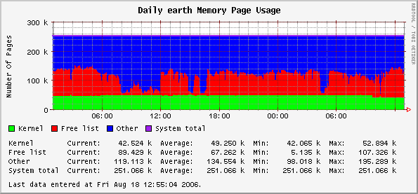 Daily earth Memory Page Usage