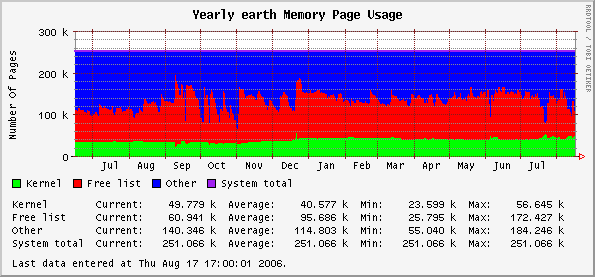 Yearly earth Memory Page Usage