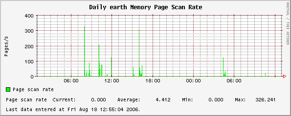 Daily earth Memory Page Scan Rate