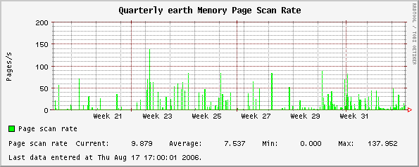 Quarterly earth Memory Page Scan Rate
