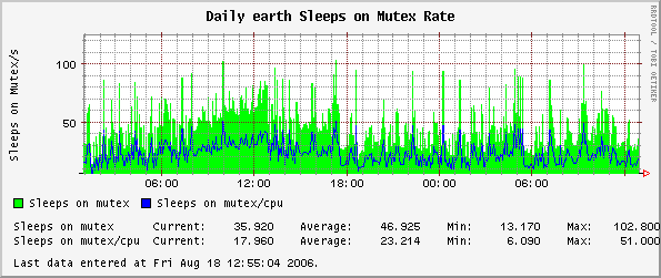 Daily earth Sleeps on Mutex Rate