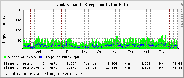 Weekly earth Sleeps on Mutex Rate