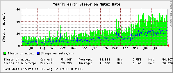 Yearly earth Sleeps on Mutex Rate