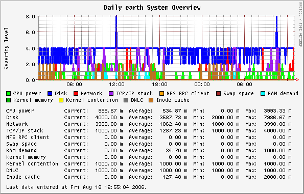 Daily earth System Overview