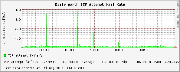 Daily earth TCP Attempt Fail Rate