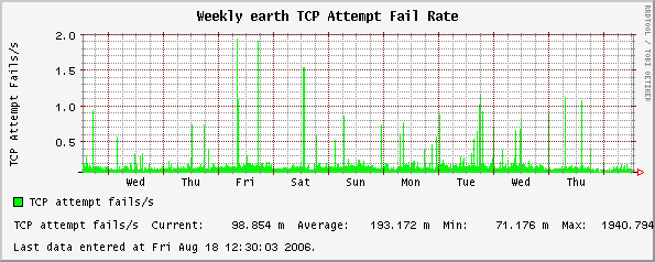 Weekly earth TCP Attempt Fail Rate
