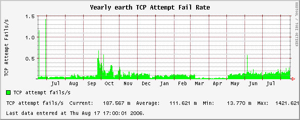 Yearly earth TCP Attempt Fail Rate