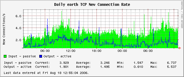 Daily earth TCP New Connection Rate