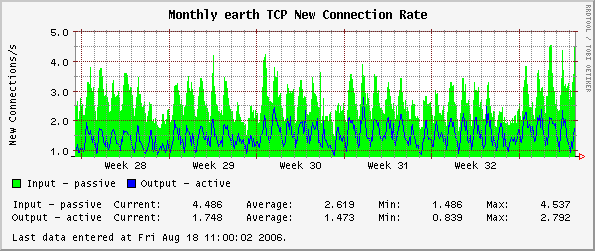 Monthly earth TCP New Connection Rate