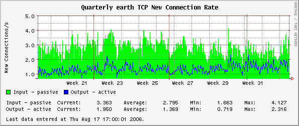 Quarterly earth TCP New Connection Rate