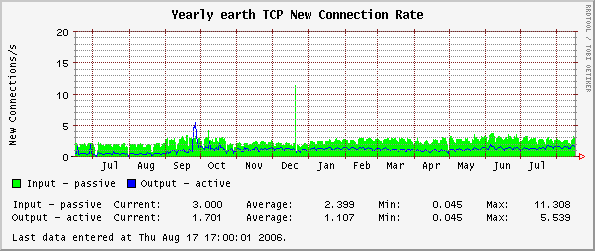 Yearly earth TCP New Connection Rate