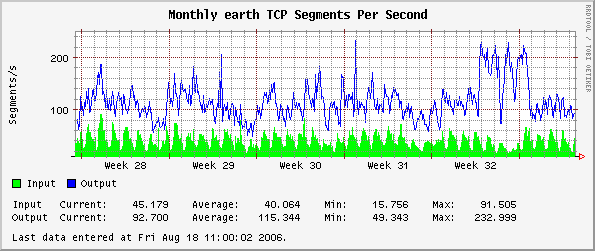 Monthly earth TCP Segments Per Second