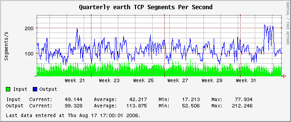 Quarterly earth TCP Segments Per Second