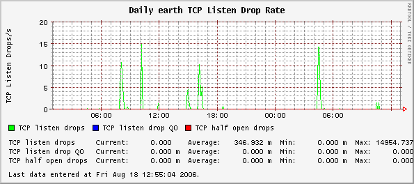Daily earth TCP Listen Drop Rate