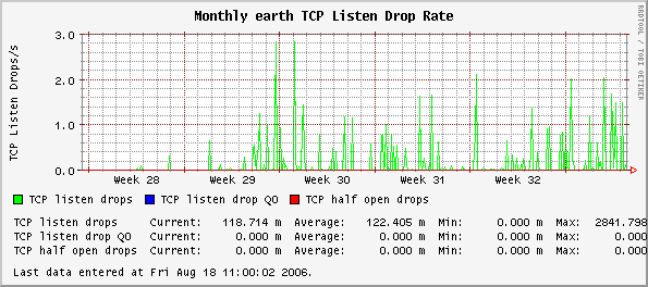 Monthly earth TCP Listen Drop Rate