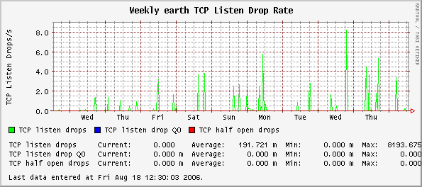 Weekly earth TCP Listen Drop Rate