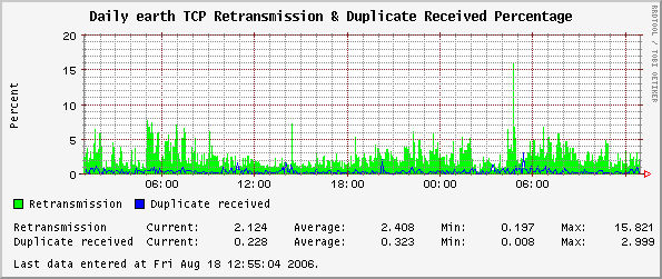 Daily earth TCP Retransmission & Duplicate Received Percentage