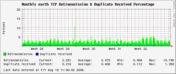 Monthly earth TCP Retransmission & Duplicate Received Percentage
