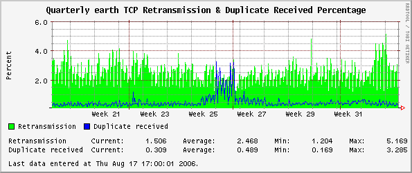 Quarterly earth TCP Retransmission & Duplicate Received Percentage