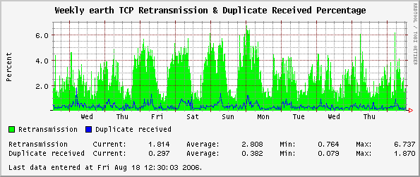 Weekly earth TCP Retransmission & Duplicate Received Percentage