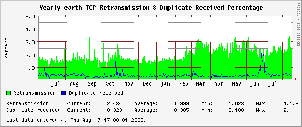Yearly earth TCP Retransmission & Duplicate Received Percentage