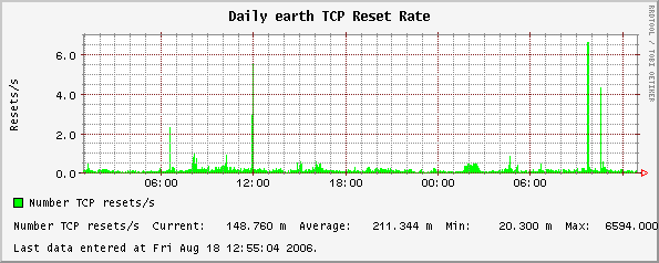 Daily earth TCP Reset Rate