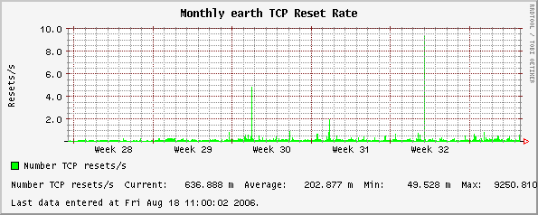Monthly earth TCP Reset Rate
