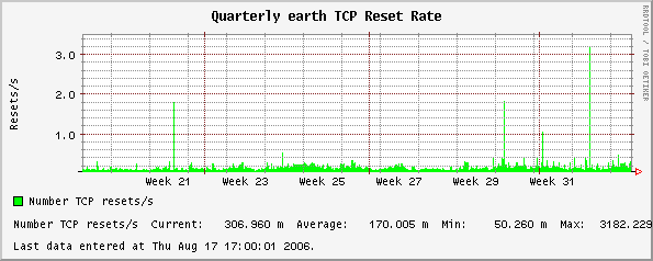 Quarterly earth TCP Reset Rate