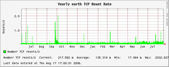 Yearly earth TCP Reset Rate
