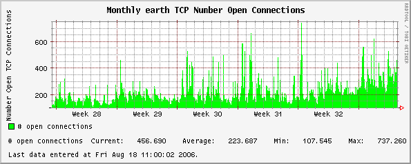 Monthly earth TCP Number Open Connections