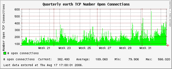 Quarterly earth TCP Number Open Connections