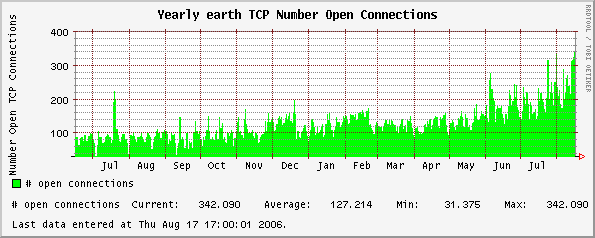 Yearly earth TCP Number Open Connections