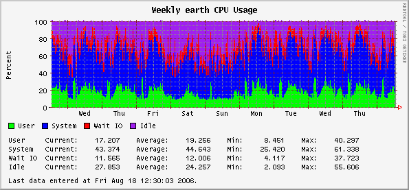 Weekly earth CPU Usage