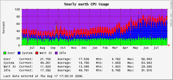 Yearly earth CPU Usage