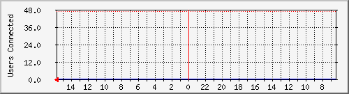 Number of Connections for All Dial-up Users