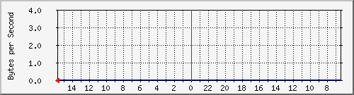any.vcn.bc.ca_7 Traffic Graph