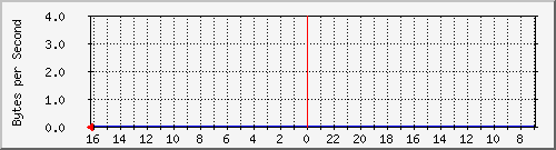 lsu-max.vcn.bc.ca_7 Traffic Graph
