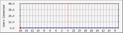 lsu-connect Traffic Graph