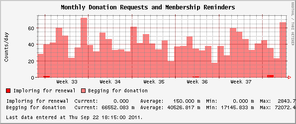 Monthly Donation Requests and Membership Reminders