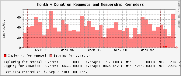 Monthly  Donation Requests and Membership Reminders