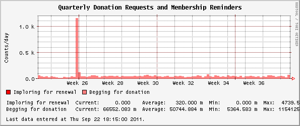 Quarterly  Donation Requests and Membership Reminders