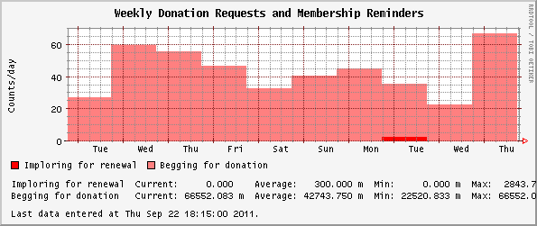 Weekly  Donation Requests and Membership Reminders