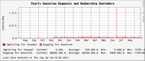 Yearly  Donation Requests and Membership Reminders