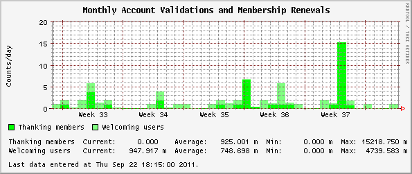 Monthly Account Validations and Membership Renewals