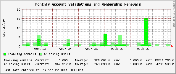 Monthly  Account Validations and Membership Renewals