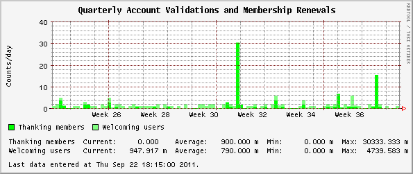 Quarterly  Account Validations and Membership Renewals